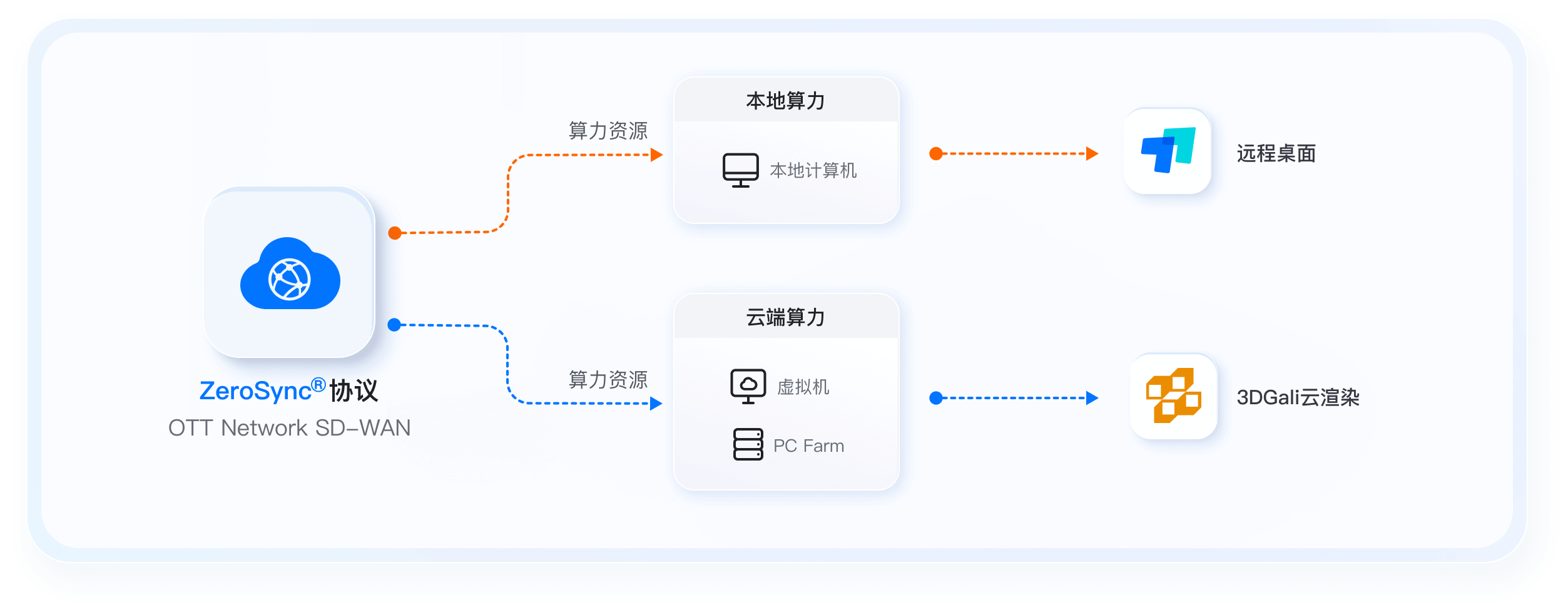ToDesk ZeroSync 协议与远程桌面算力架构图